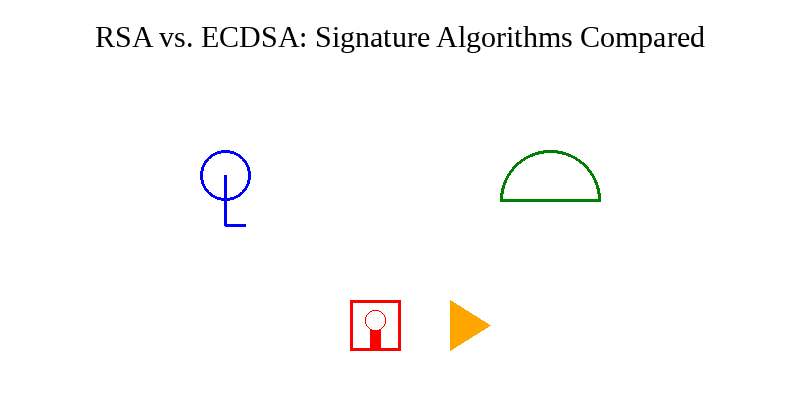 Decoding Signature Algorithms: RSA vs. ECDSA, A Technical Deep Dive 🕵️‍♂️🔍