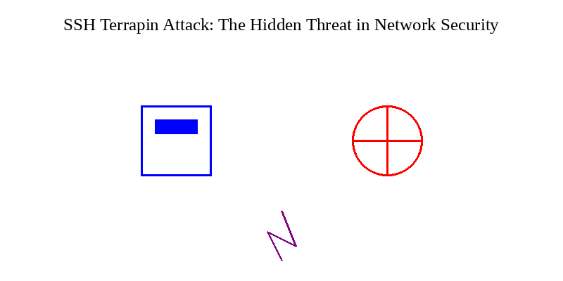 Unveiling the SSH Terrapin Attack: A New Threat to Network Security