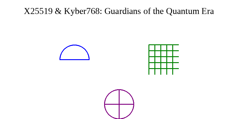 Securing the Future: X25519 and Kyber768's Role in Thwarting Quantum Threats 🛡️🚀